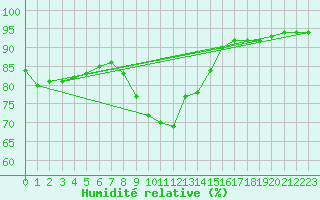 Courbe de l'humidit relative pour Koeflach
