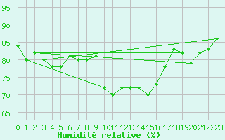 Courbe de l'humidit relative pour Ble - Binningen (Sw)