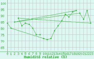 Courbe de l'humidit relative pour Roanne (42)
