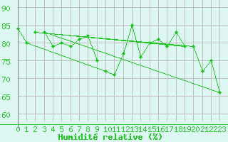 Courbe de l'humidit relative pour Galtuer