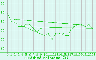 Courbe de l'humidit relative pour Gibraltar (UK)