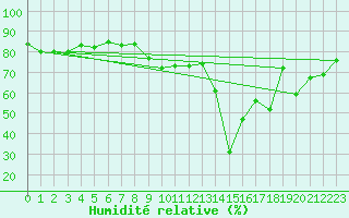 Courbe de l'humidit relative pour Gibraltar (UK)