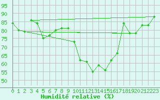 Courbe de l'humidit relative pour Le Puy - Loudes (43)