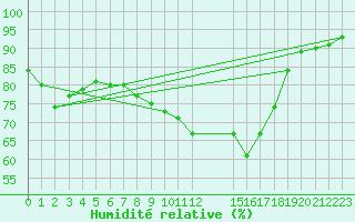 Courbe de l'humidit relative pour Aberdaron
