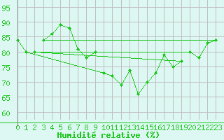 Courbe de l'humidit relative pour Walney Island