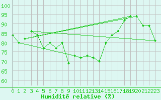 Courbe de l'humidit relative pour Andermatt