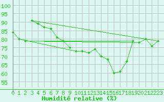 Courbe de l'humidit relative pour Albemarle