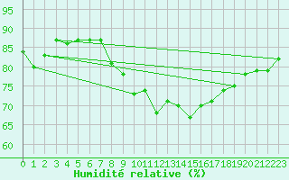 Courbe de l'humidit relative pour Toussus-le-Noble (78)