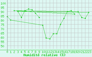 Courbe de l'humidit relative pour Segl-Maria
