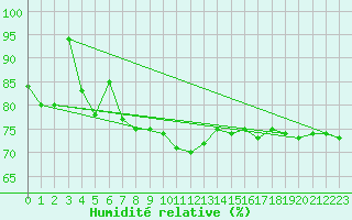 Courbe de l'humidit relative pour Piestany