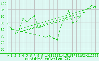 Courbe de l'humidit relative pour Edinburgh (UK)