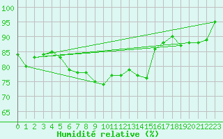 Courbe de l'humidit relative pour Altnaharra