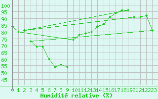 Courbe de l'humidit relative pour Saxon-Sion (54)