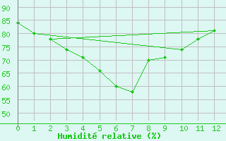 Courbe de l'humidit relative pour Katanning