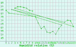 Courbe de l'humidit relative pour Mont-Rigi (Be)