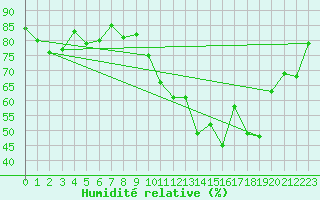 Courbe de l'humidit relative pour Angers-Marc (49)
