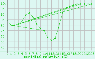 Courbe de l'humidit relative pour Ocna Sugatag