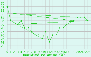 Courbe de l'humidit relative pour Gielas