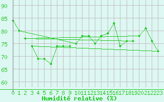 Courbe de l'humidit relative pour List / Sylt
