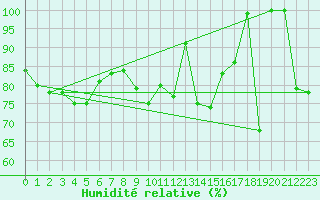 Courbe de l'humidit relative pour La Dle (Sw)