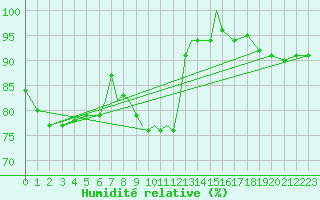 Courbe de l'humidit relative pour Northolt