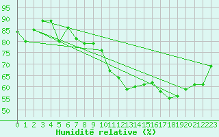 Courbe de l'humidit relative pour Bonnecombe - Les Salces (48)