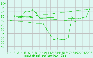 Courbe de l'humidit relative pour Dijon / Longvic (21)
