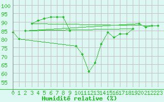 Courbe de l'humidit relative pour Oehringen
