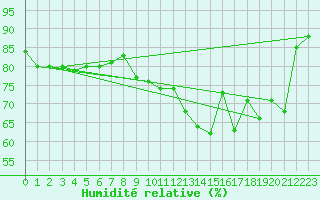 Courbe de l'humidit relative pour Brion (38)