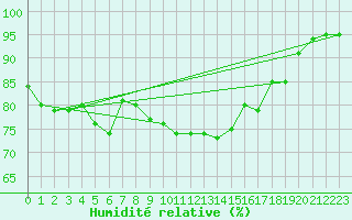 Courbe de l'humidit relative pour Cernay (86)
