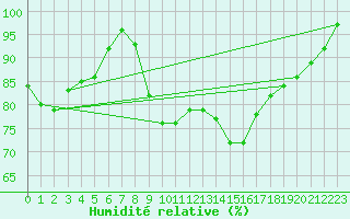 Courbe de l'humidit relative pour Carrion de Los Condes