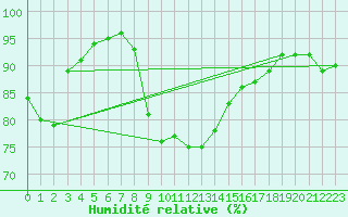 Courbe de l'humidit relative pour Carlsfeld