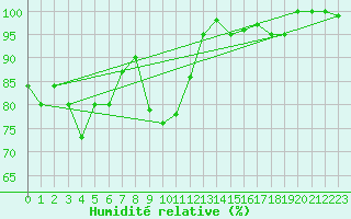 Courbe de l'humidit relative pour Cimetta