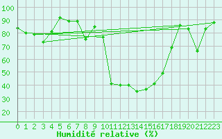 Courbe de l'humidit relative pour Potes / Torre del Infantado (Esp)