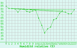 Courbe de l'humidit relative pour Bourg-Saint-Maurice (73)