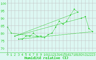 Courbe de l'humidit relative pour Montbeugny (03)