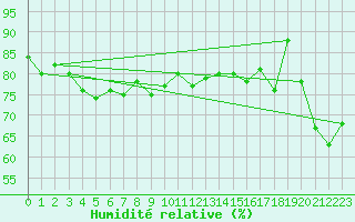 Courbe de l'humidit relative pour Nigula