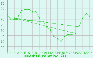 Courbe de l'humidit relative pour Dinard (35)