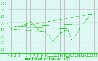 Courbe de l'humidit relative pour Karlskrona-Soderstjerna