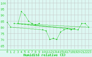Courbe de l'humidit relative pour Hereford/Credenhill