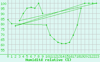 Courbe de l'humidit relative pour Brescia / Ghedi