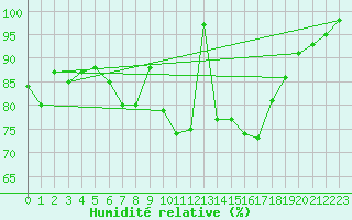 Courbe de l'humidit relative pour Weiden