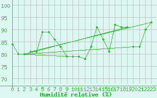 Courbe de l'humidit relative pour Offenbach Wetterpar
