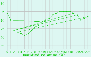 Courbe de l'humidit relative pour la bouée 63055
