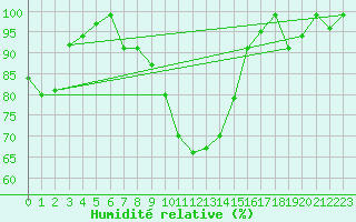 Courbe de l'humidit relative pour Tulloch Bridge