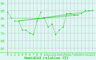Courbe de l'humidit relative pour Bruxelles (Be)