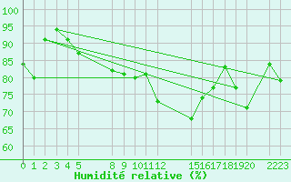 Courbe de l'humidit relative pour le bateau EUCFR03