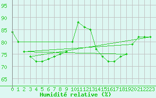 Courbe de l'humidit relative pour Saint-Saturnin-Ls-Avignon (84)