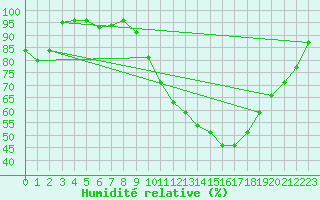 Courbe de l'humidit relative pour Romorantin (41)