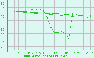 Courbe de l'humidit relative pour Le Bourget (93)